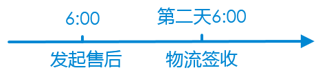 拼多多商家品質(zhì)退款僅與發(fā)起售后時間相關！